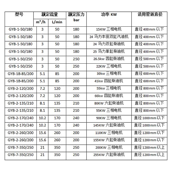 GYB-1-250管道清洗機參數選型