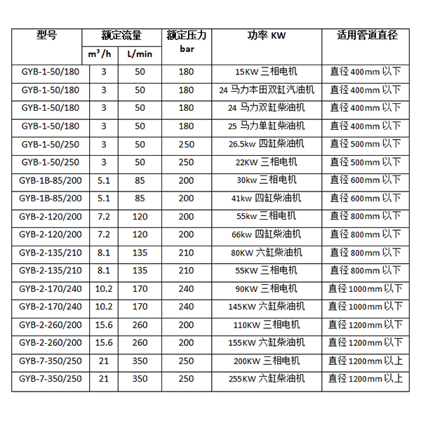 高壓水管道疏通機參數選項